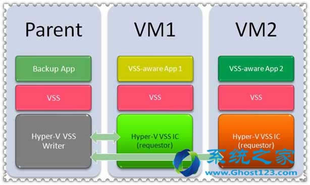 win7 SP1的更新匯總包解決Hyper-V虛擬機備份恢復(fù)問題