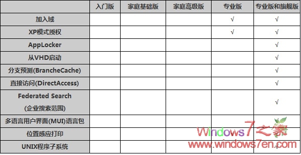 Windows7����汾����ȫ�挦(du��)��