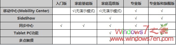 Windows7����汾����ȫ�挦(du��)��