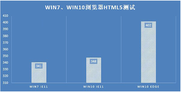 ����Win7��Ş���cWin10��ʽ�����܌�(du��)�Ȍ�(sh��)�y(c��)�Y(ji��)��