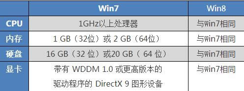 win7ϵ�y(t��ng)�cwin8ϵ�y(t��ng)��(du��)��